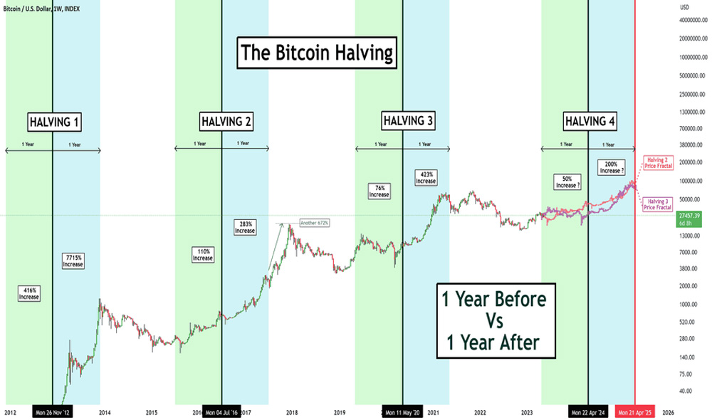 Số lượng phần thưởng BTC sau mỗi lần halving