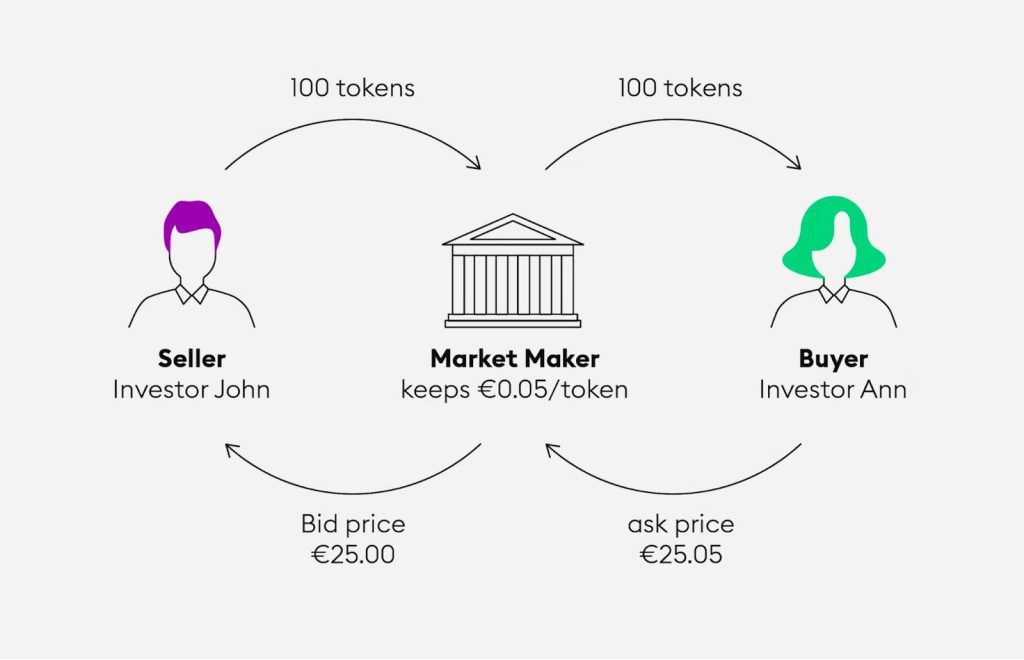 Cách kiếm lợi nhuận của Market Maker