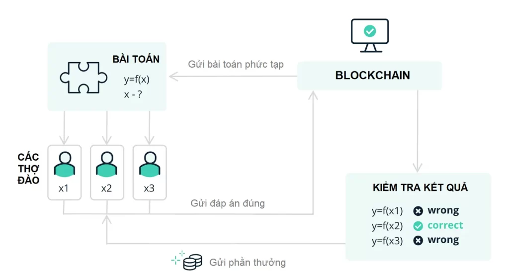 Cơ chế hoạt động của Proof of Work