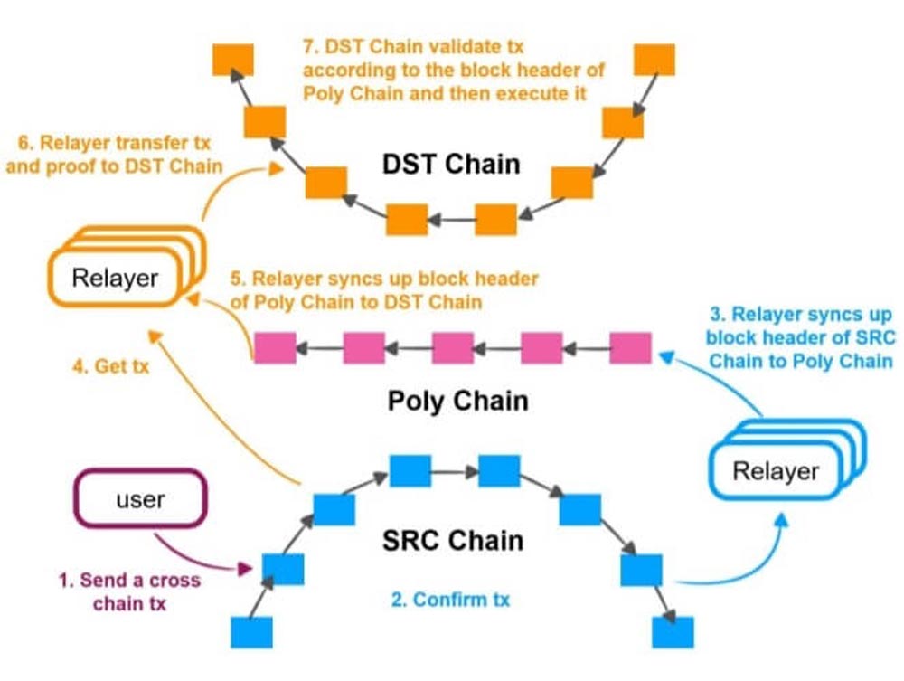 Cách thức hoạt động của Poly Chain