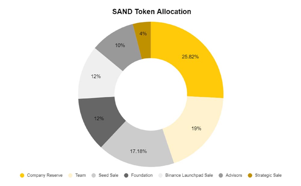 SAND Token Allocation