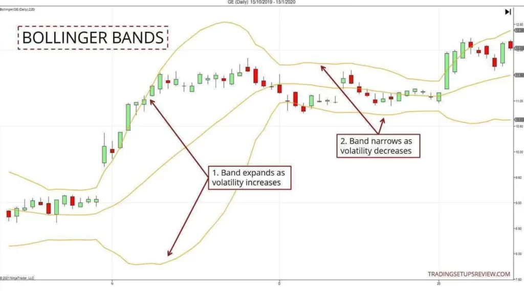 Biến động giá cao, Bollinger Bands mở rộng là dấu hiệu của một xu hướng mạnh