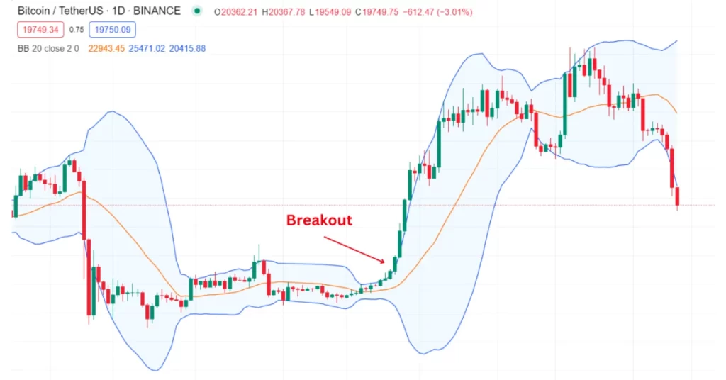 Khi giá phá vỡ dải Bollinger, cơ hội giao dịch lớn đang mở ra