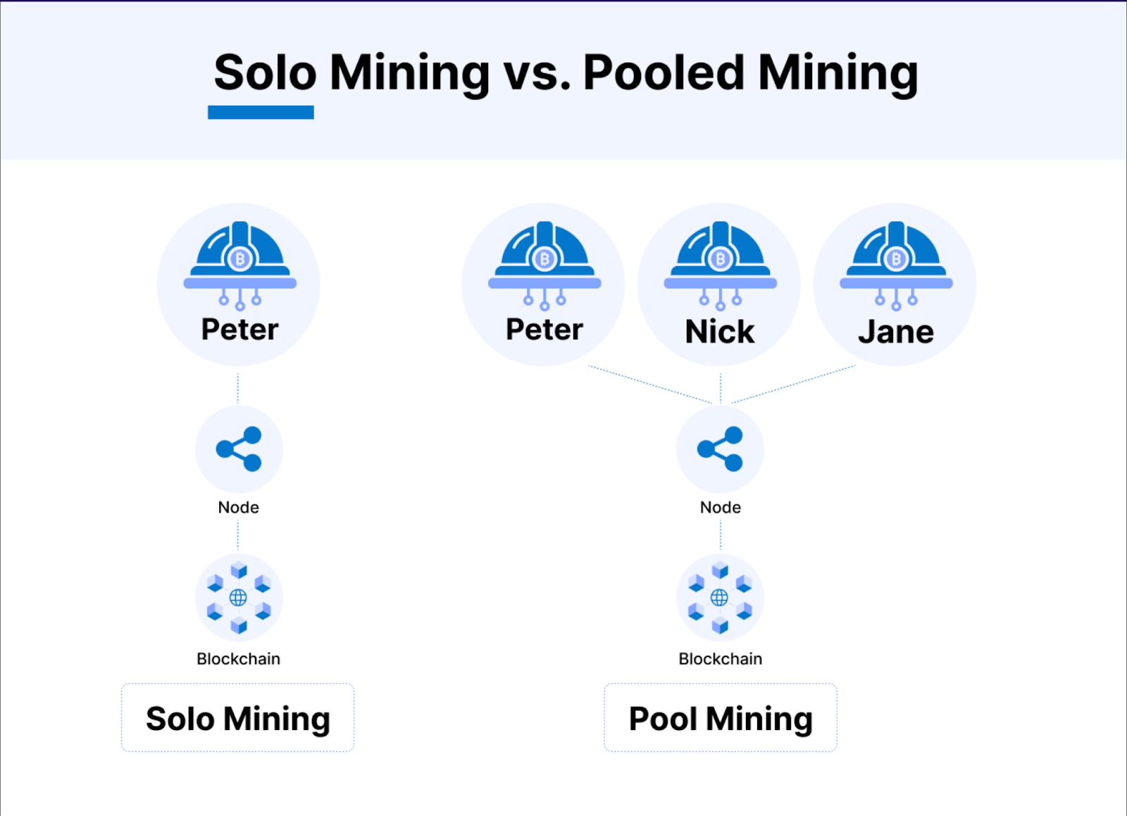 Khác nhau giữa Solo Mining và Pool Mining