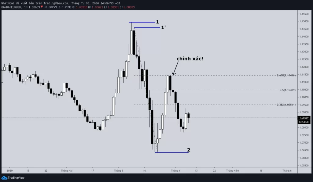 Các vị trí trong Fibo là các mức có thể tăng hay giảm tùy vào bạn xác định xu hướng trước đó
