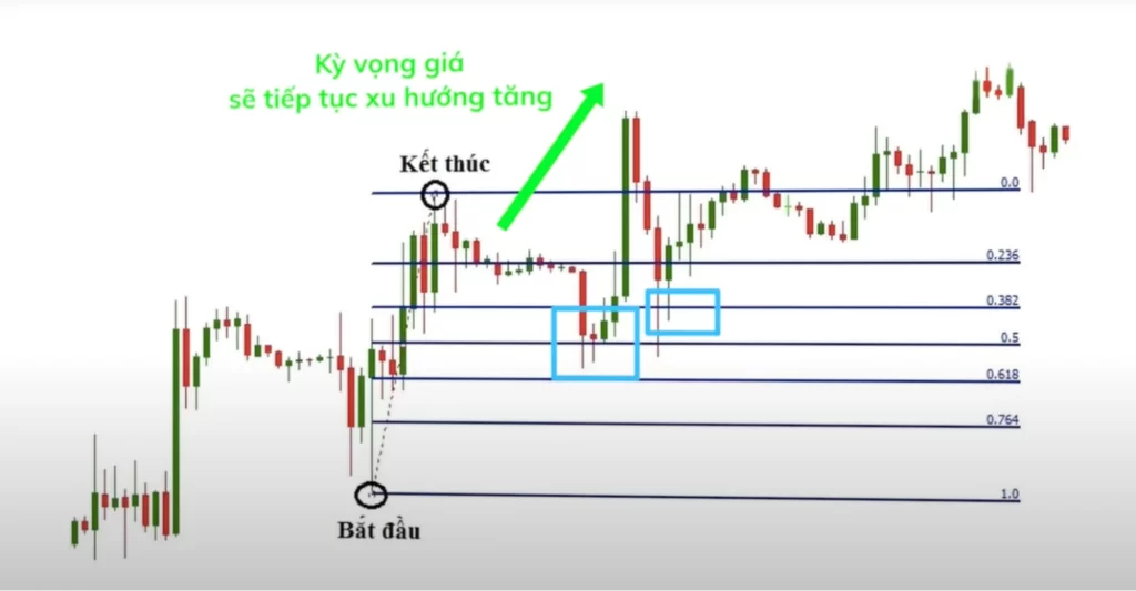 Kéo Fibo từ điểm bắt đầu đến điểm kết thúc cho xu hướng tăng