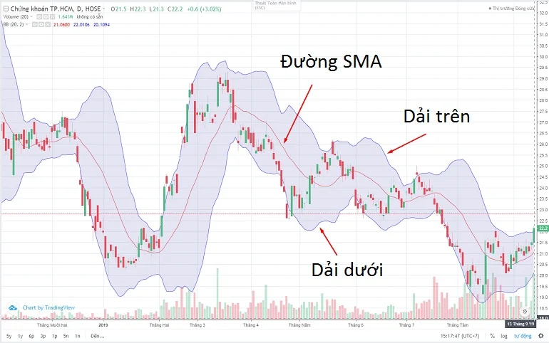 Kết hợp đường SMA và dải Bollinger