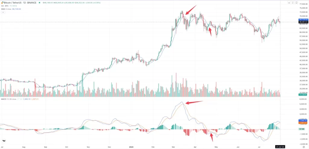 Kết hợp giữa đường SMA và MACD để xác định xu hướng