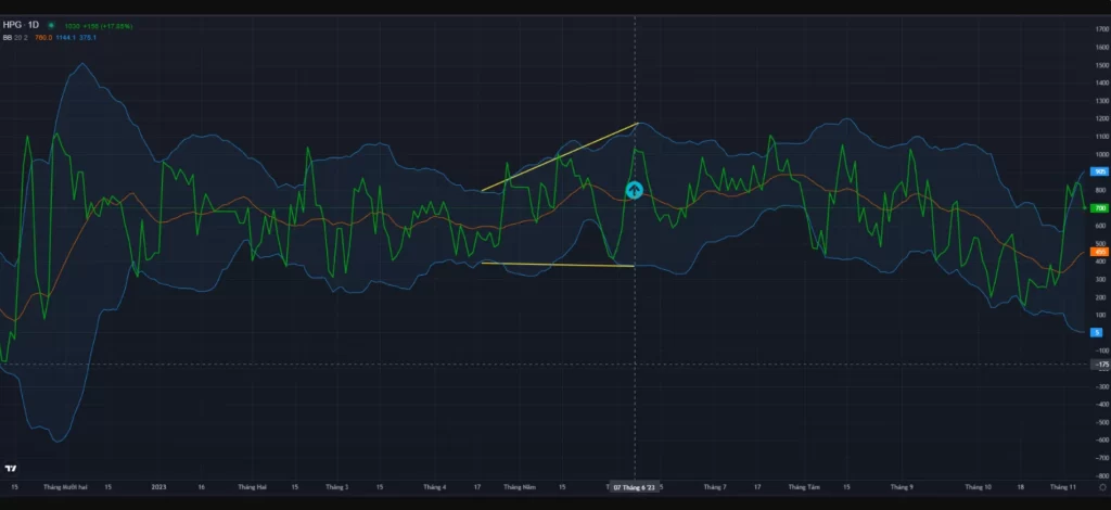 Giao dịch tại điểm bứt phá Bollinger Bands nhằm nắm bắt cơ hội khi thị trường có biến động mạnh