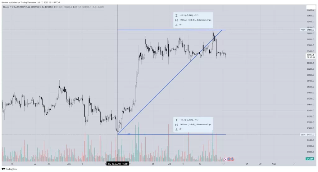 Mô hình Gann Angles