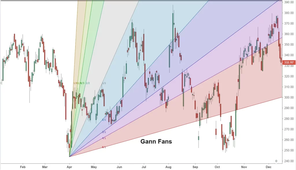 Mô hình Gann Fan